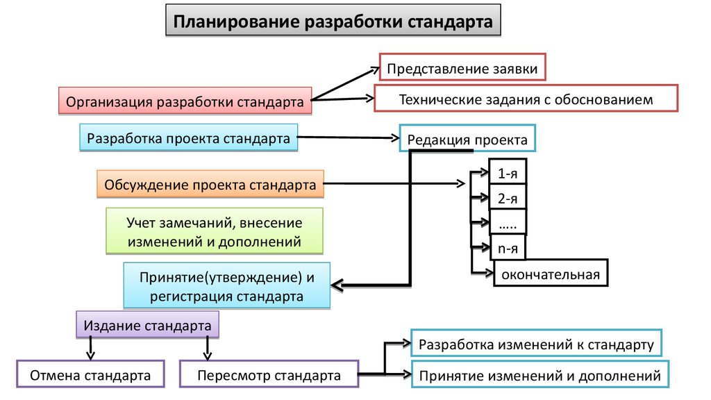 Разработка стандарта организации