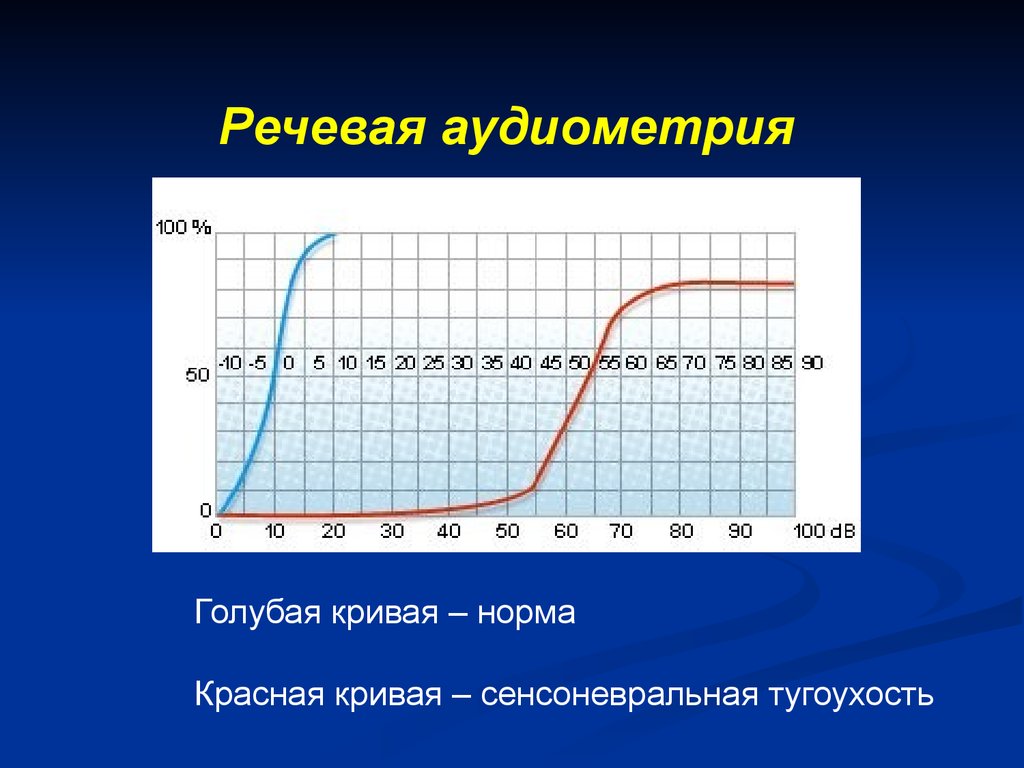 Кривая норма. Речевая аудиометрия. Речевая аудиометрия график. Надпороговая речевая аудиометрия. Исследование слуха: тональная и речевая аудиометрия,.