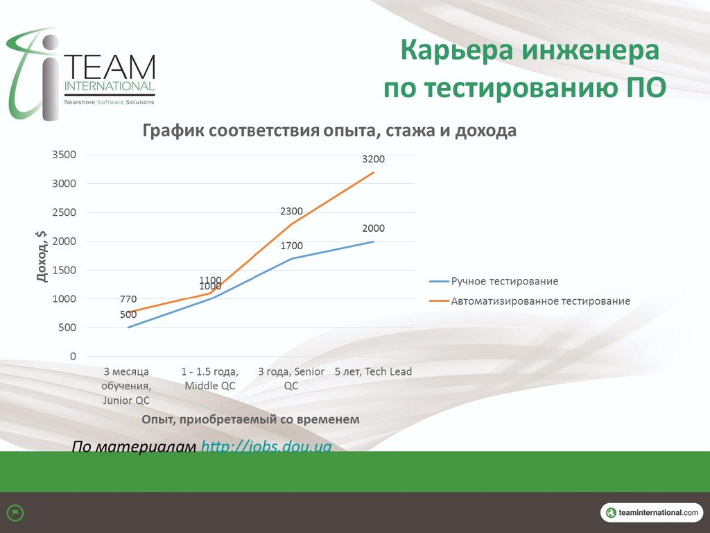 Инженер по тестированию отзывы