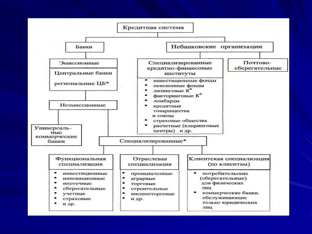 Кредитная система. Типы кредитных организаций в РФ. Виды небанковских кредитных организаций. Тип кредитного учреждения. Виды банковских учреждений.