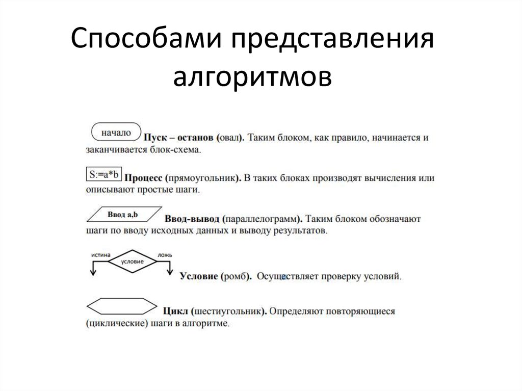 Представление алгоритма