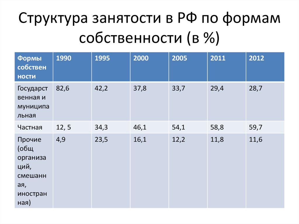 Занятые структура. Структура занятости. Территориальная структура занятости. Формы и структуры занятости. Элементы структуры занятости.