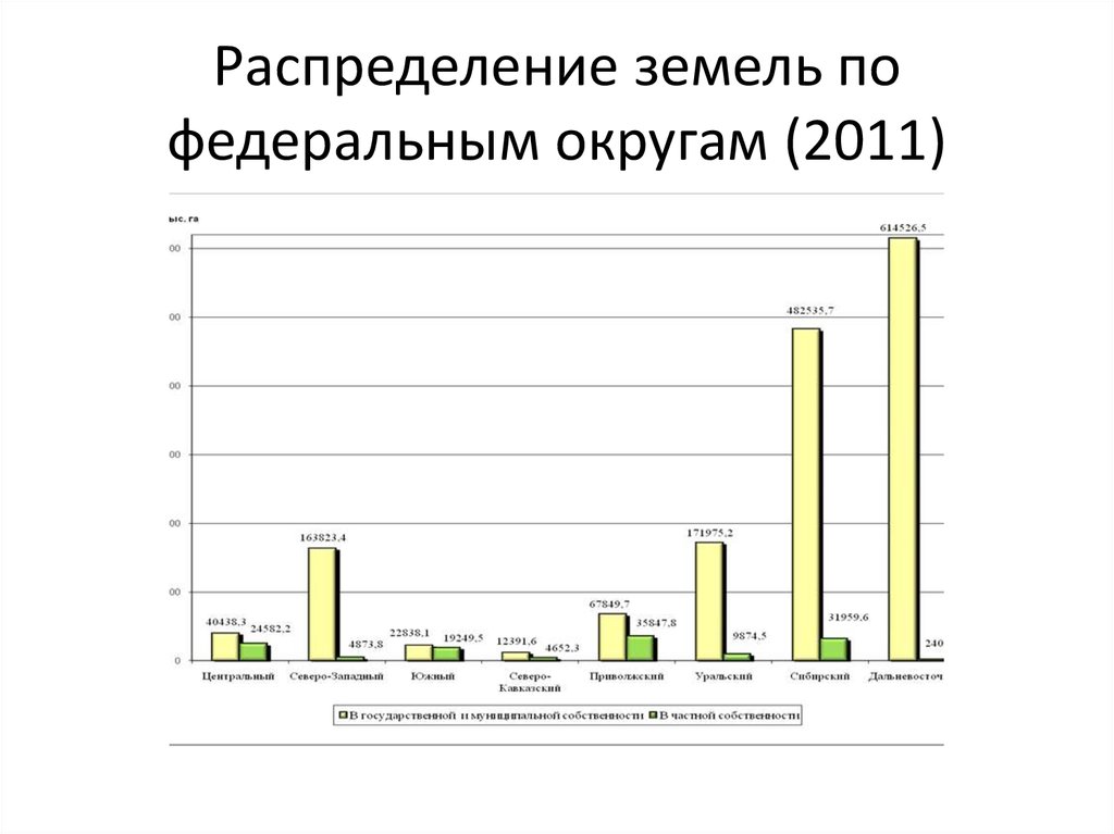 Распределение земель