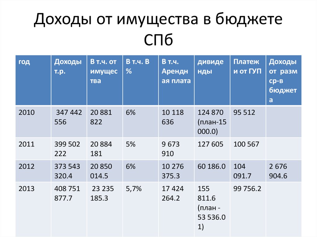 Доход спб. Доходы от госсобственности. Доходы от государственной собственности. Доход от. Бюджет СПБ В 2011 году.