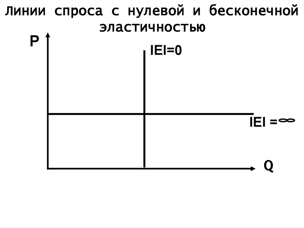 Прямая спроса. Нулевая эластичность. Нулевая эластичность спроса. Бесконечный эластичный спрос. Бесконечная эластичность спроса.