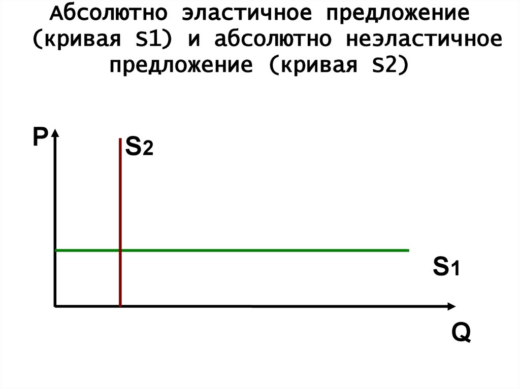 Абсолютно неэластичный. Абсолютно эластичное и неэластичное предложение. Кривая неэластичного предложения. Кривая абсолютно эластичного предложения. Кривая абсолютно неэластичного предложения.