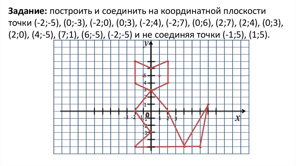 Координаты 3 класс математика. Координатные плоскости (-1,-7),(-5,-3),(-5,-3). Построение на координатной плоскости. Построение точек на координатной плоскости. Координатная плоскость координаты точек.