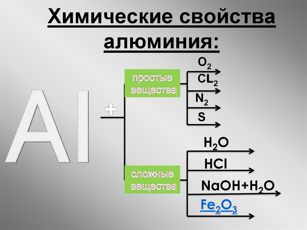 Алюминий и азотная кислота. Свойства алюминия химия таблица. Химические свойства алюминия ЕГЭ. Химические свойства алюминия схема. Алюминий его физические и химические свойства соединения алюминия.