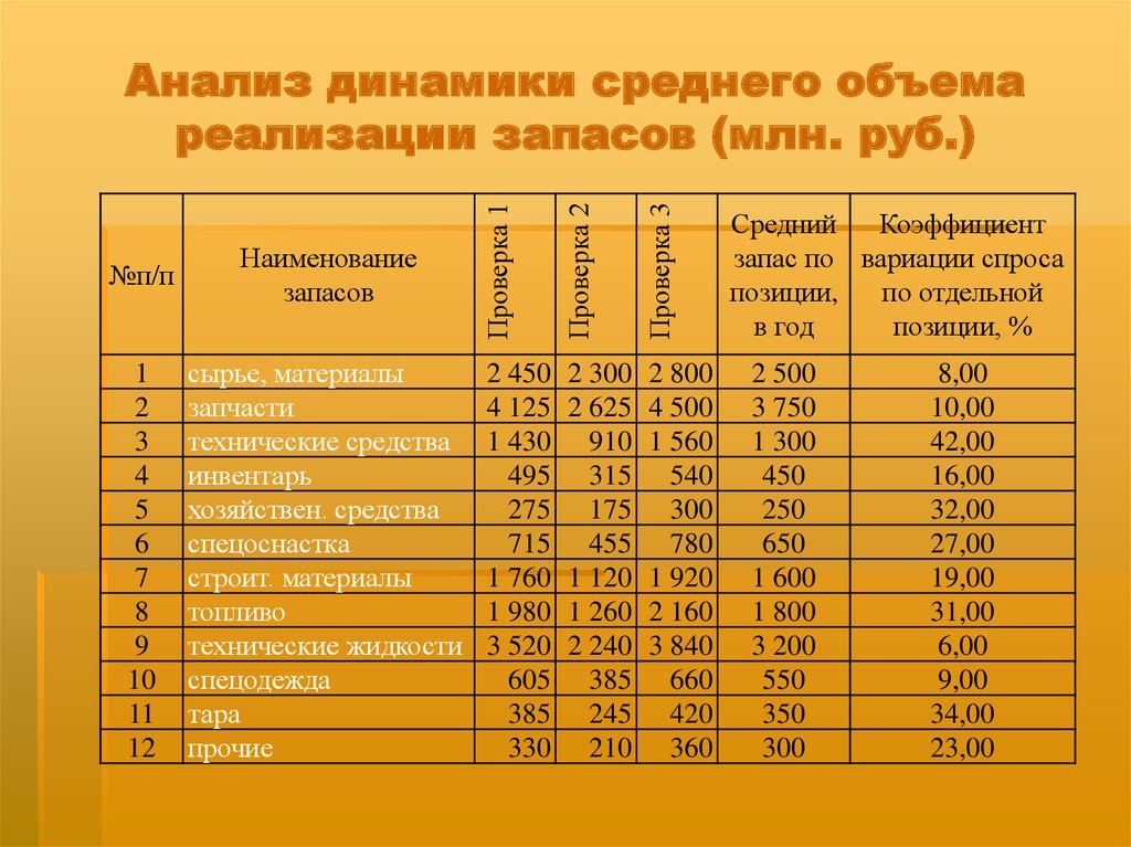 Средний объем. Среднемесячный объем реализации. Анализ динамики и структуры запасов. Среднемесячный объем запасов. Анализ динамики запасов предприятия.