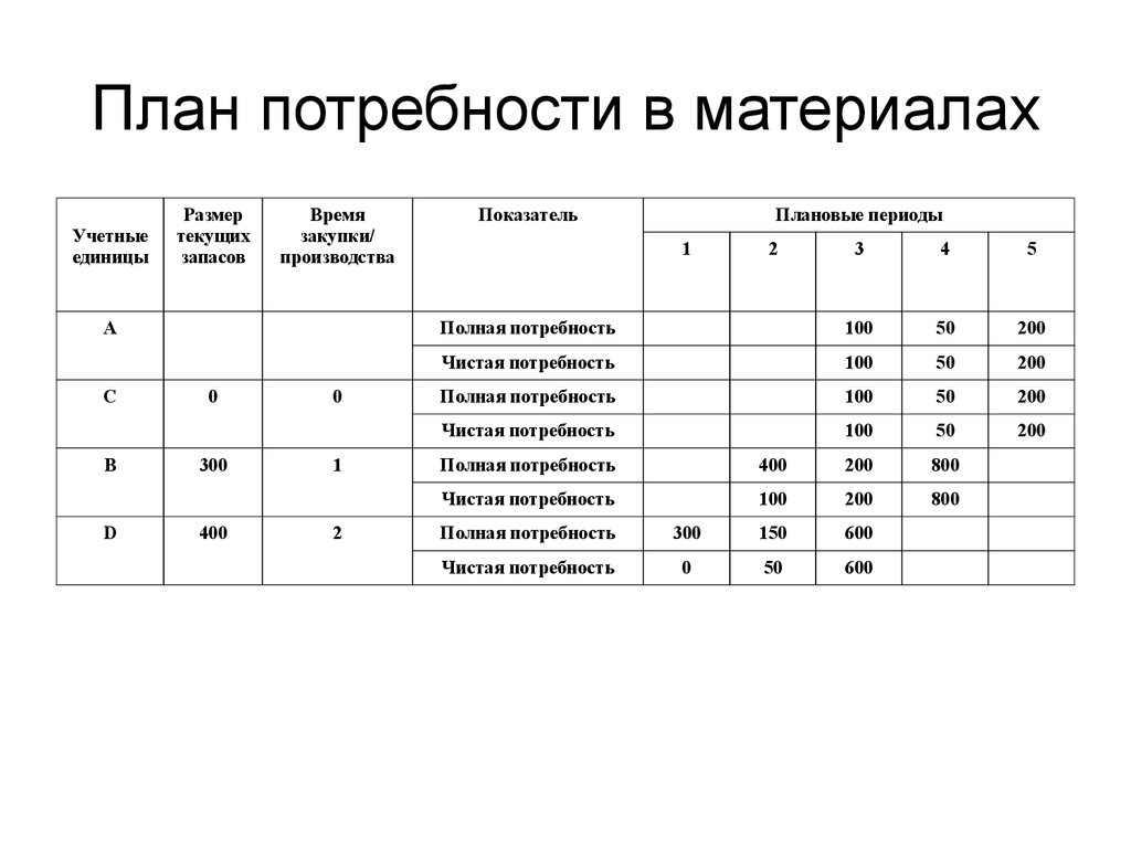 План потребности в материалах