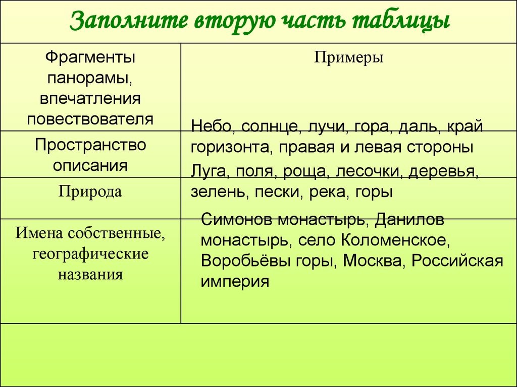 Роль пейзажа в бедной. Пространство в бедной Лизе. Заполните вторую часть таблицы. Пространство описания в бедной Лизе. ФРАГМЕНТЫ панорамы бедная Лиза.