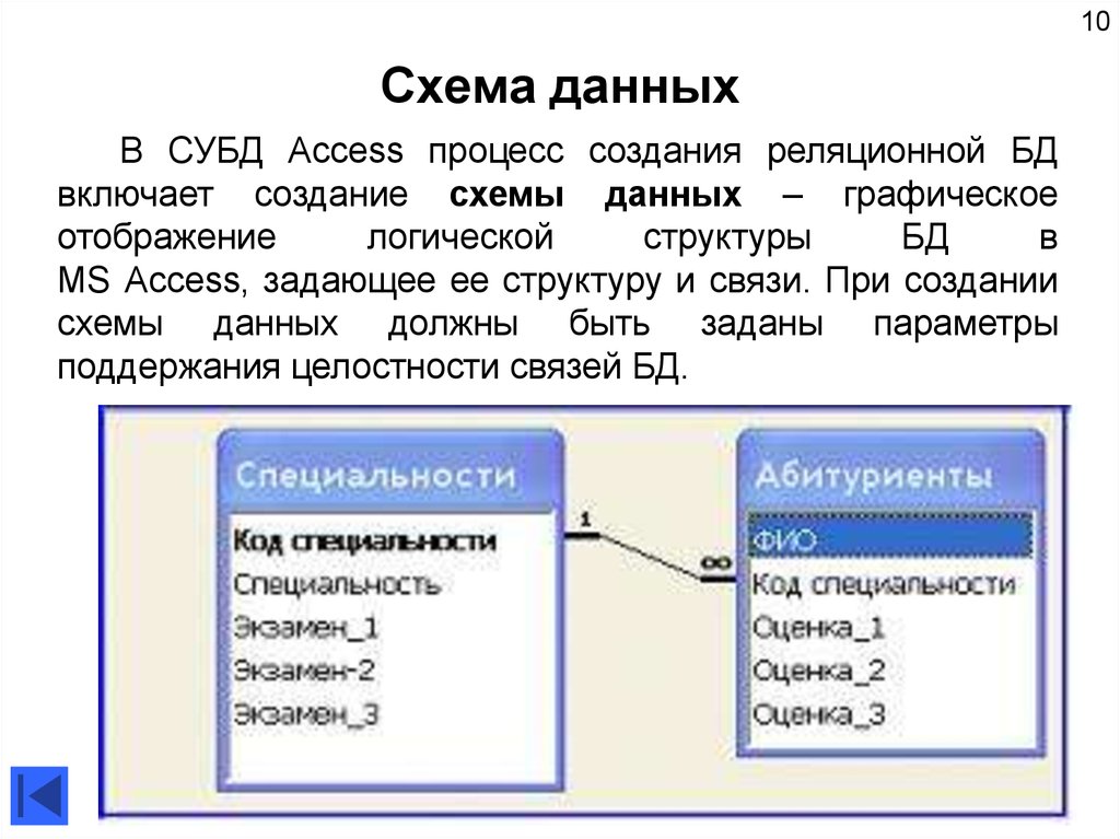 Для чего необходима схема данных. База данных access схема данных. Система управления базами данных (СУБД) MS access. Схема данных базы данных пример access. Система управления базами данных access (СУБД) окно.