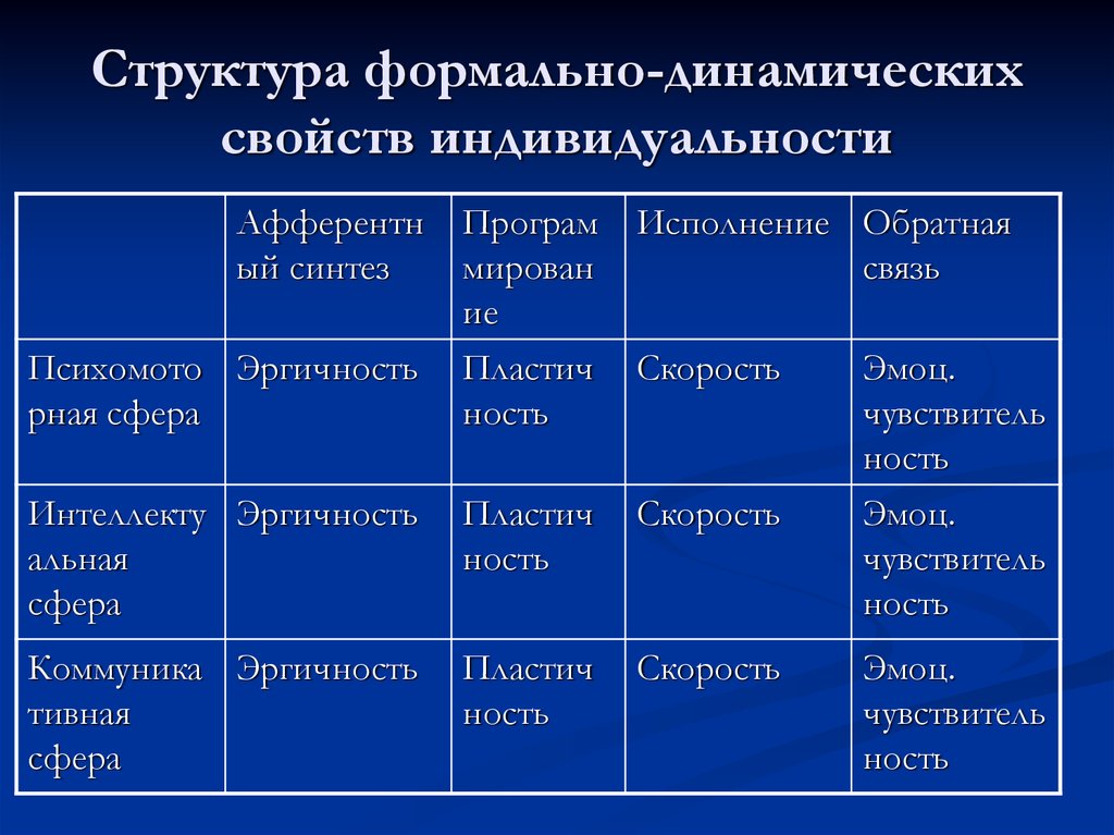 Свойство динамичности. Дифференциальная структура. Целостные формально динамические характеристики индивидуальности. Структура формально-динамических свойств индивидуальности. Структура формальных связей.