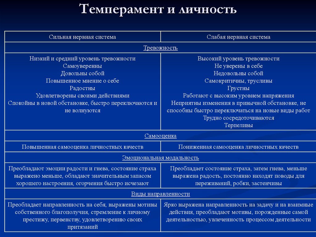 Темперамент и характер проект