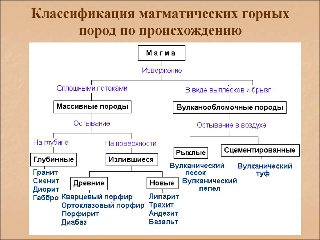 Схема горных пород 5 класс география. Магматические горные породы по содержанию sio2. Схема классификации магматических горных пород. Классификация магматических пород таблица. Горные породы классификация горных пород по происхождению.