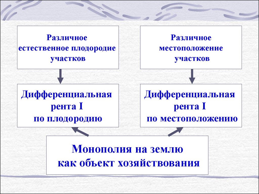 Естественное плодородие. Монополия на землю как объект хозяйствования это. Рента по естественном плодородию. Естественное плодородие расположение. С естественным плодородием земли связана дифференциальная рента.