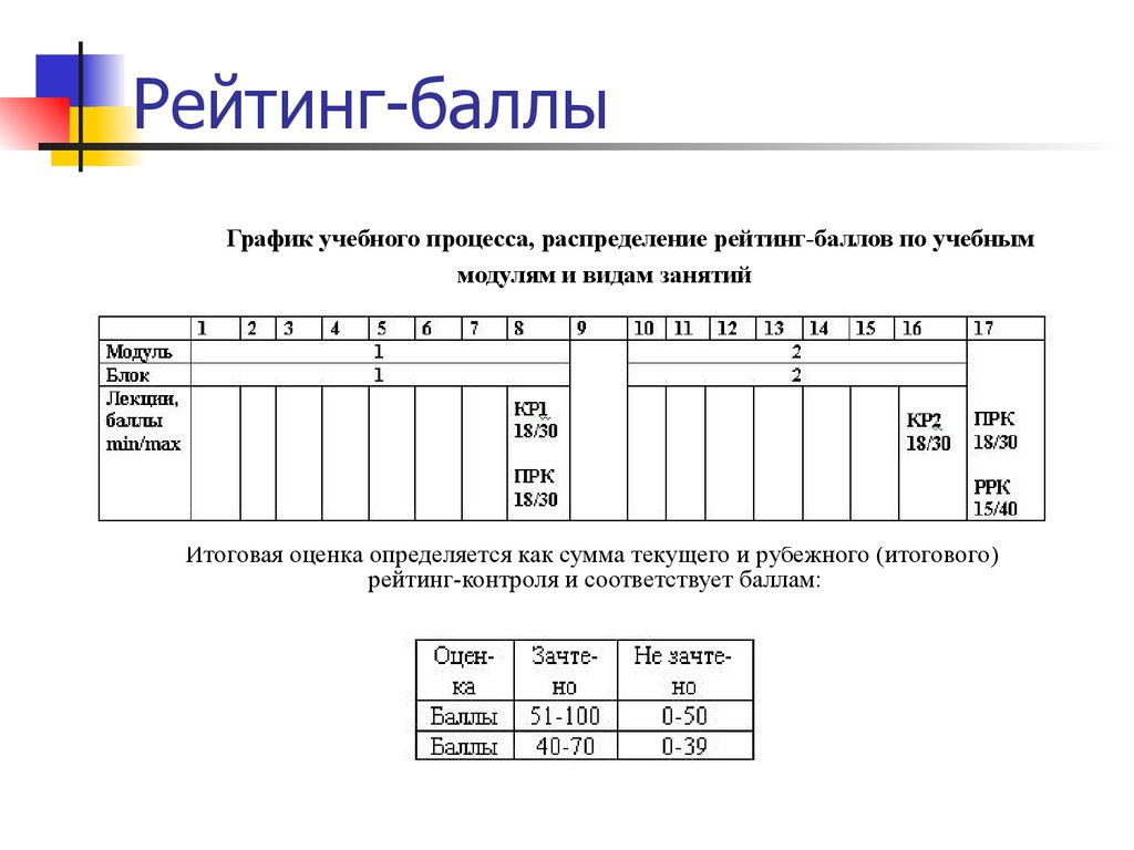 Рейтинг баллов