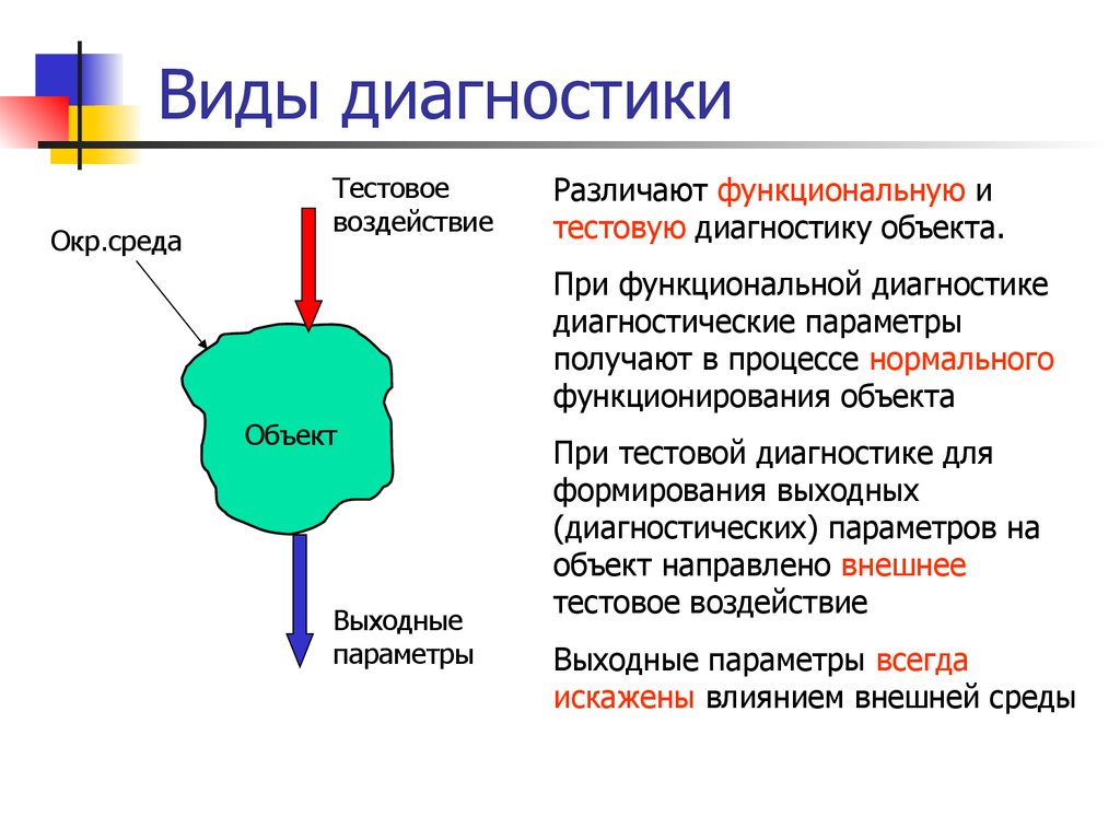 Функциональное влияние. Косвенные диагностические параметры. Прямые и косвенные диагностические параметры. Виды диагностических параметров. Входная и выходная диагностика.