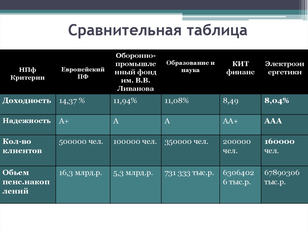 Таблица сравни. Таблица сравнения. Сравнительно сопоставительная таблица. Как оформить сравнительную таблицу. Сравнительная.