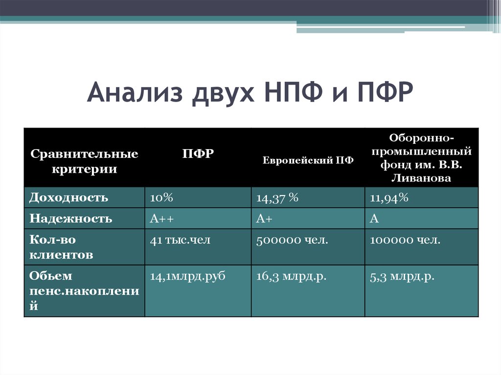 Анализ 2. Сравнительный анализ ПФР И НПФ. Сравнительная характеристика ПФР И НПФ.. Таблица «сравнительный анализ ПФР И НПФ». Сравнительная таблица негосударственных пенсионных фондов.