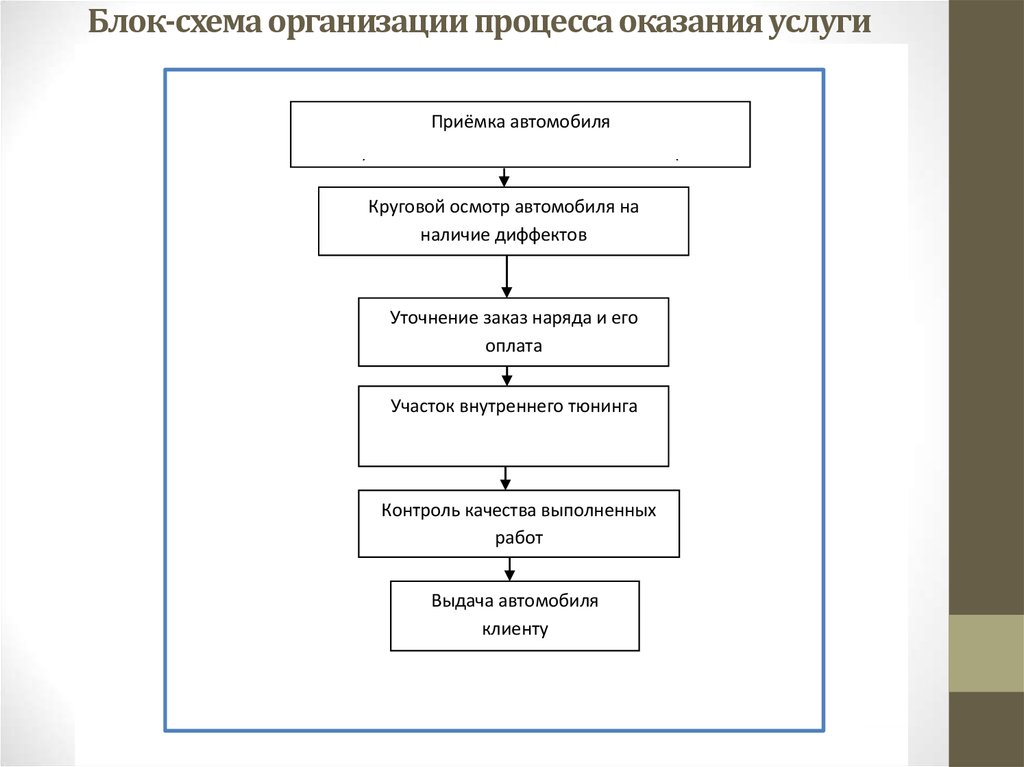 Карта процесса оказания услуг