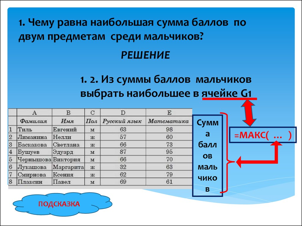 Содержит две таблицы для двух. Сумма баллов. Наибольшая сумма баллов. Наименьшая сумма баллов. Чему равна наибольшая сумма баллов по двум предметам среди учащихся.