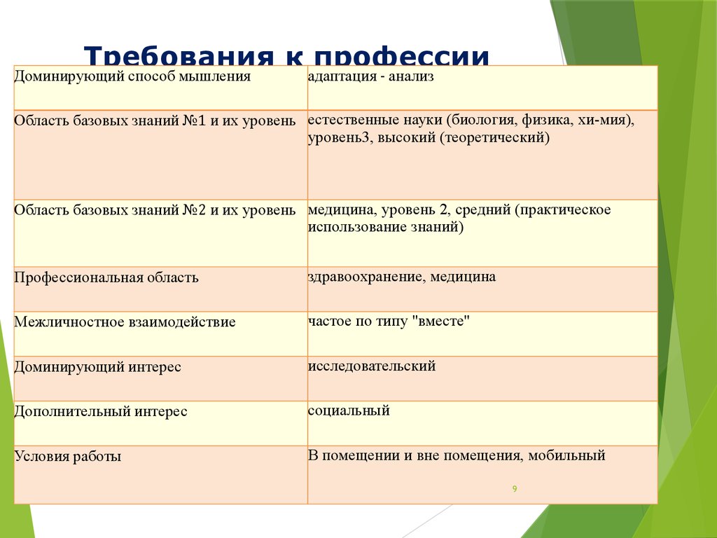 Способы доминирования. Доминирующий способ мышления. Доминирующий способ мышления у врача. Требования к профессии врача. Требования профессии к человеку врач.