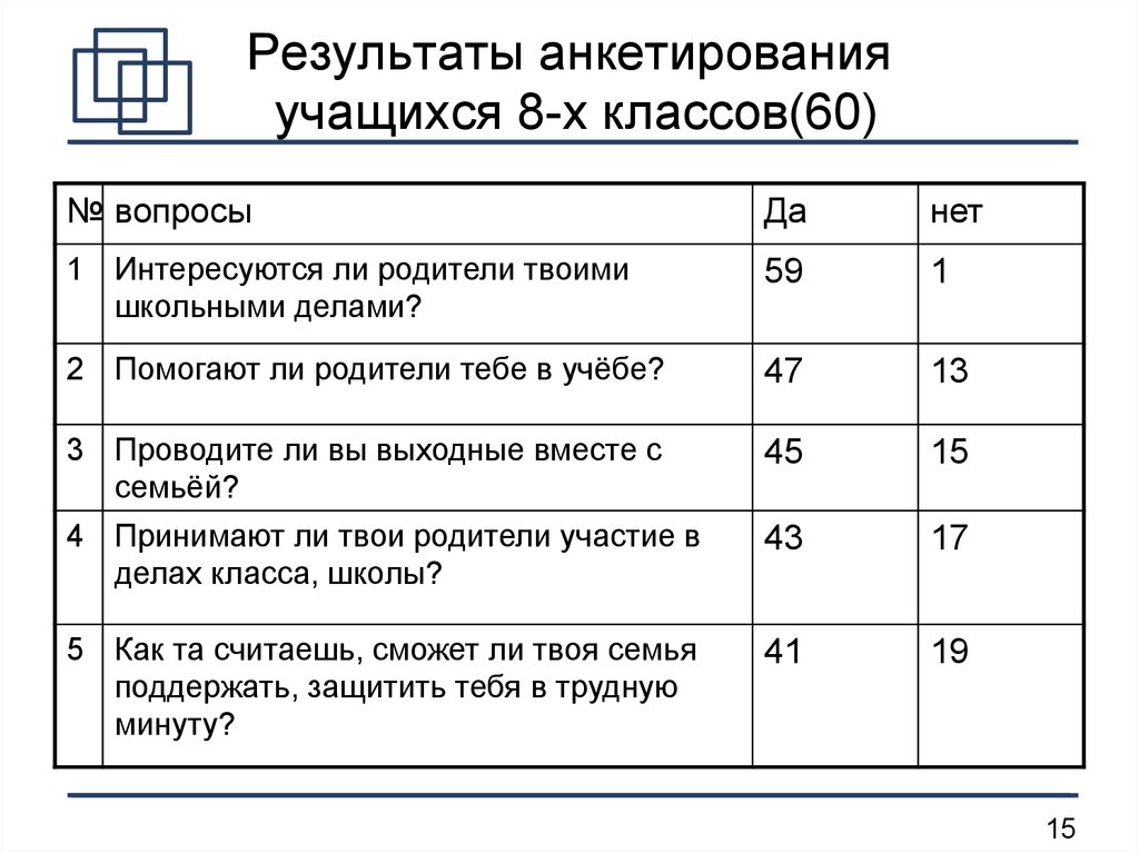 В результате опроса учеников одной из школ. Анкетирование учащихся. Результаты анкетирования в таблице. Изложение результатов анкетирования. Приказ итоги анкетирования.