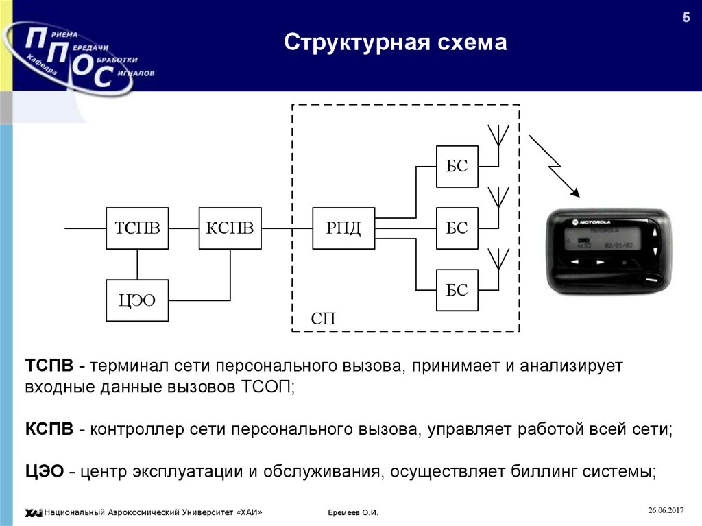 Структурная схема клуб