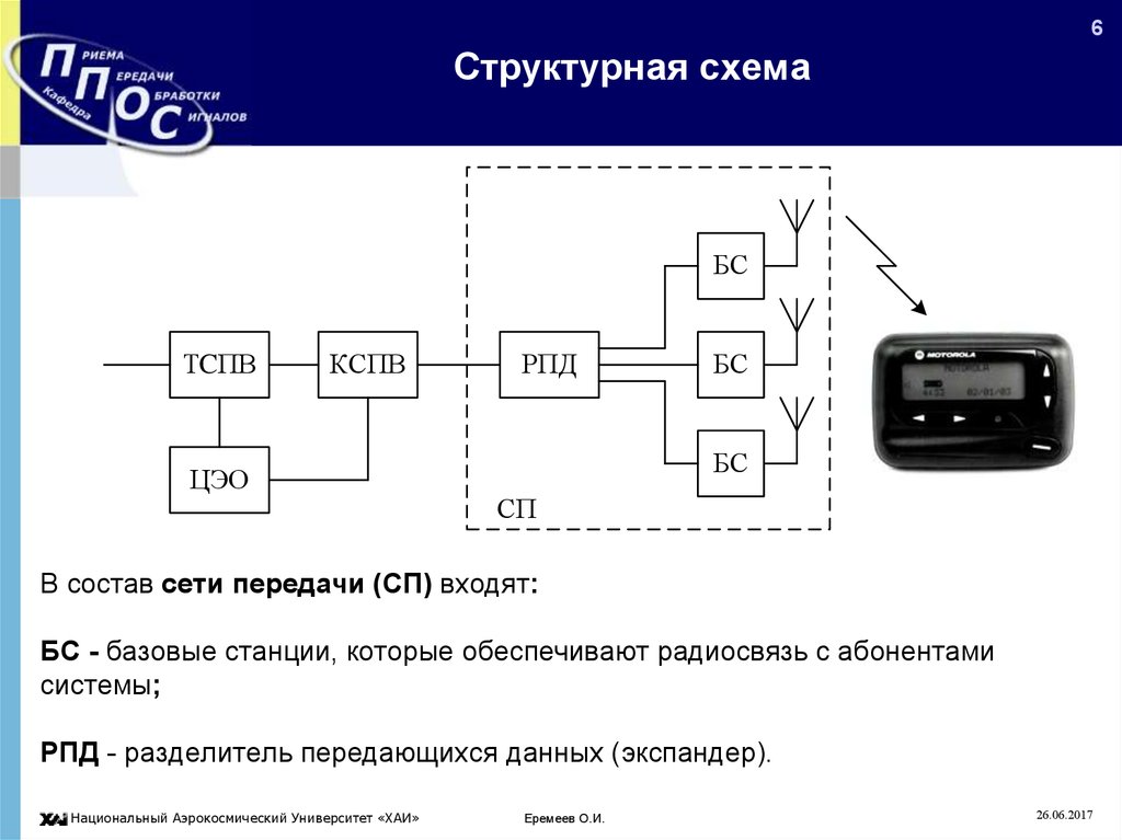 Структурная схема системы радиосвязи