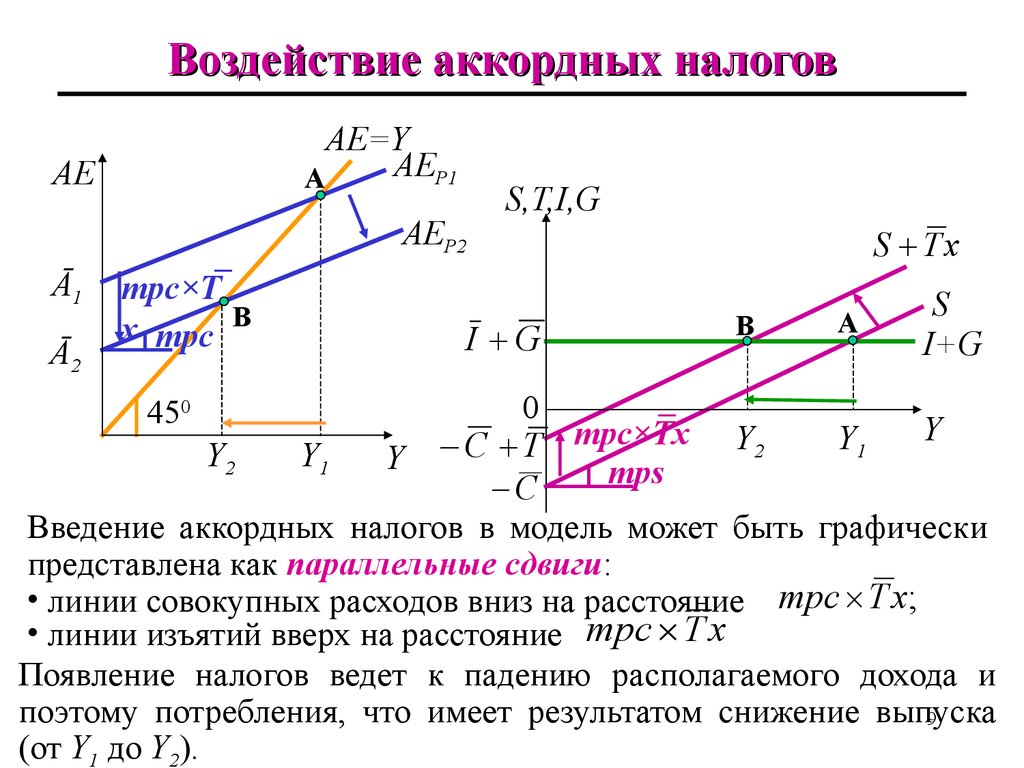 Увеличение налогов ведет к