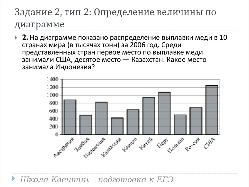 На диаграмме 10. На диаграмме показано распределение выплавки меди. На диаграмме показано распределение выплавки цинка. Гистограмма распределения страны. Диаграммы на ЕГЭ по математике.