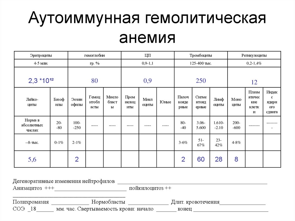 Показатели анемии в анализе