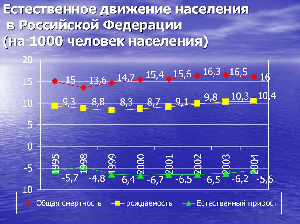 Естественное движение