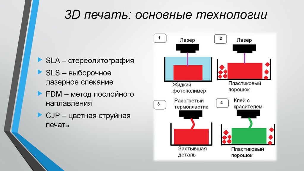 Технологии 3d печати презентация