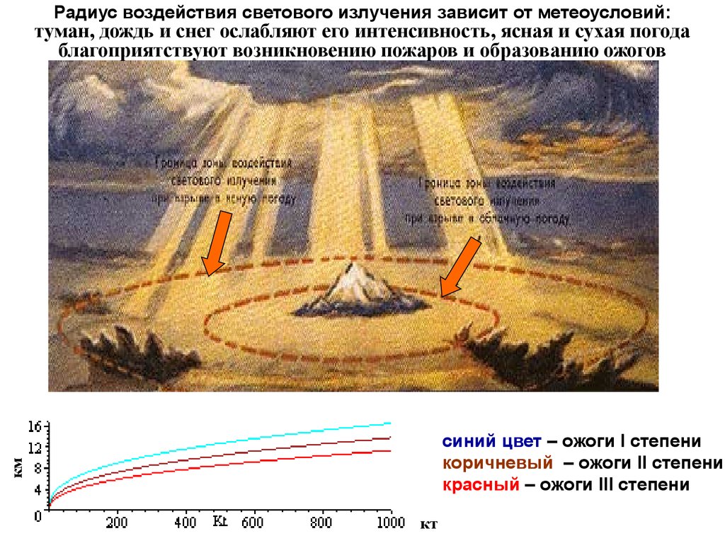 Световое излучение ядерного. Воздействие светового излучения. Зоны воздействия светового излучения. Световое излучение зоны поражения. Характер воздействия светового излучения.