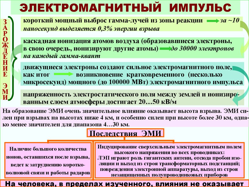 Оказать значительное влияние. Электромагнитный Импульс. Электромагнитный Импульс характеристика. Электромагнитный Импульс от взрыва. Влияние оказывает электромагнитный Импульс.