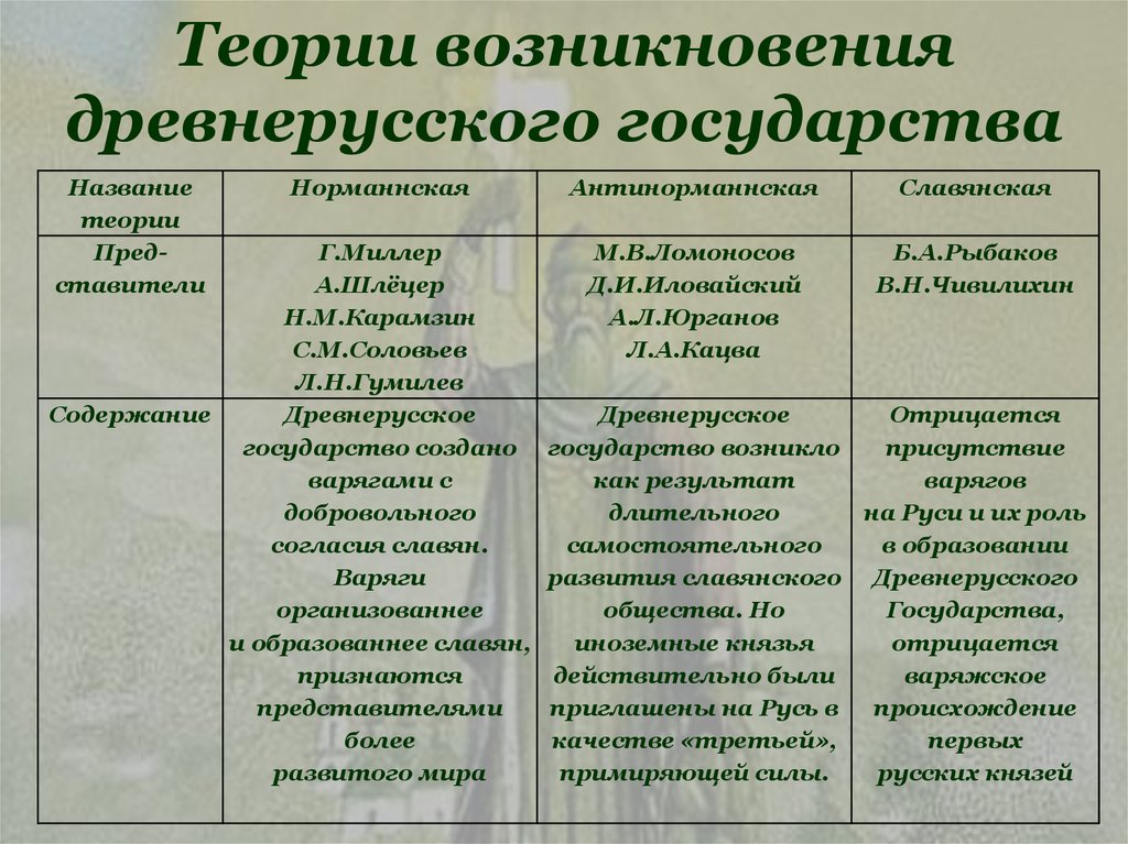 Возникновение древнерусского государства