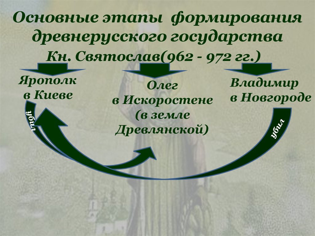 Этапы становления древнерусского государства. Этапы развития древнерусского государства. Основные этапы формирования древнерусского государства. Основные этапы создания древнерусского государства. Основные этапы формирования древнерусского государства кратко.