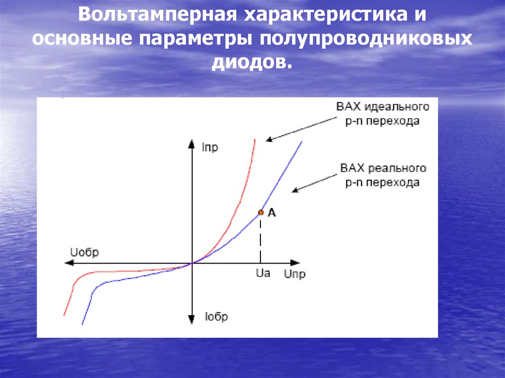 Амперная характеристика. Вольт-амперная характеристика диода. Вольт-амперная характеристика полупроводника. Вольт амперная характеристика в полупроводниках график. Нарисуйте вольт-амперную характеристику диода..