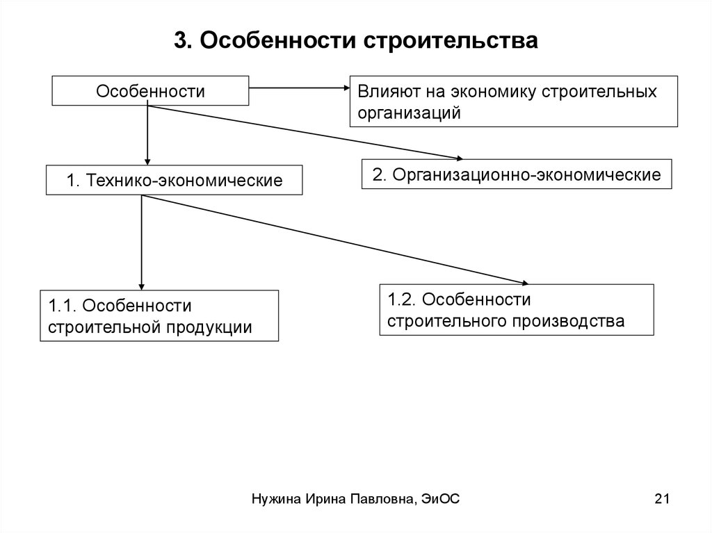 Экономика строительных организаций. Особенности строительной продукции. Технико-экономические особенности строительства. Особенности строительной отрасли. Особенности строительства как отрасли.