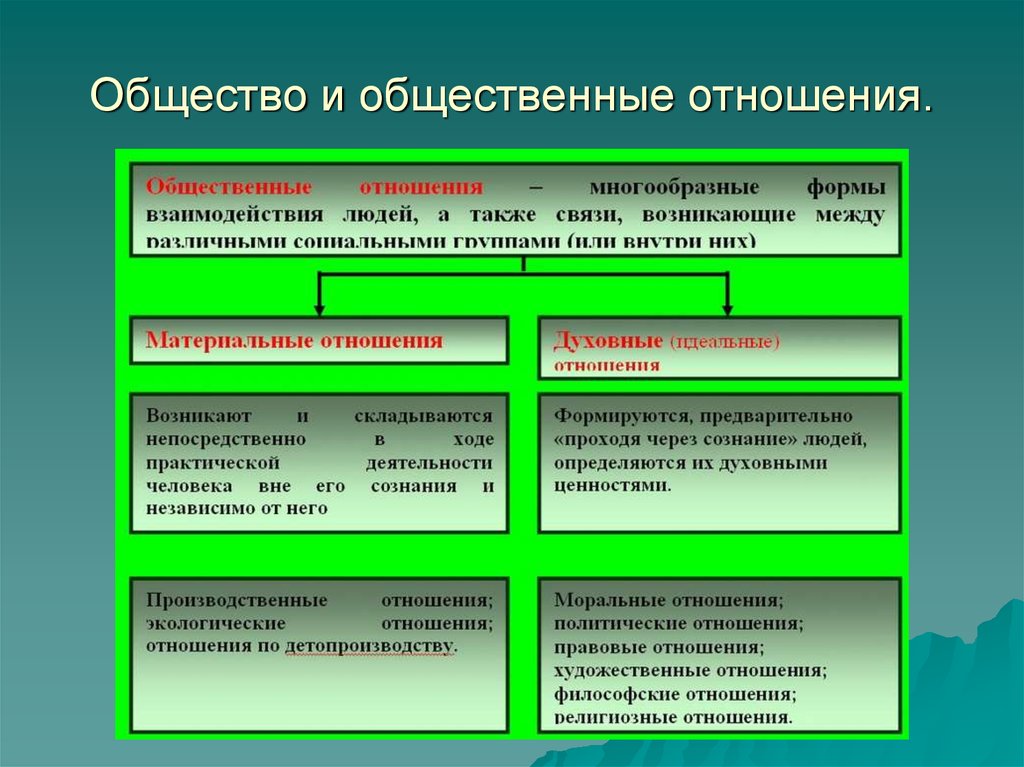 Совокупность способов взаимодействия и форм объединения людей. Общественные отношения. Общество и общественные отношения. Общественные отношения это в обществознании. Необщественные отношения.