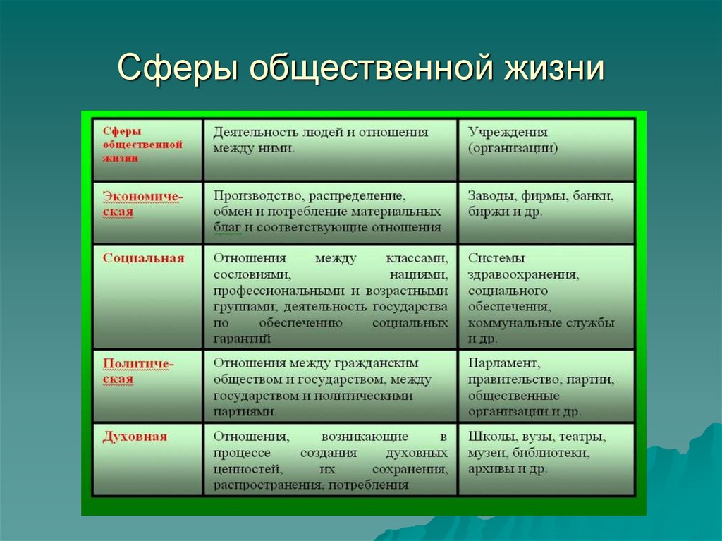 При описании какой сферы общества используется. Сферы общественной жизни Обществознание 10 класс. Сферы общественной жизни. Функции общества. Социальная сфера общественной жизни примеры. Сферы общества таблица по обществознанию.