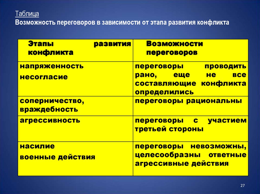 Развитие конфликта схема обществознание 6 класс