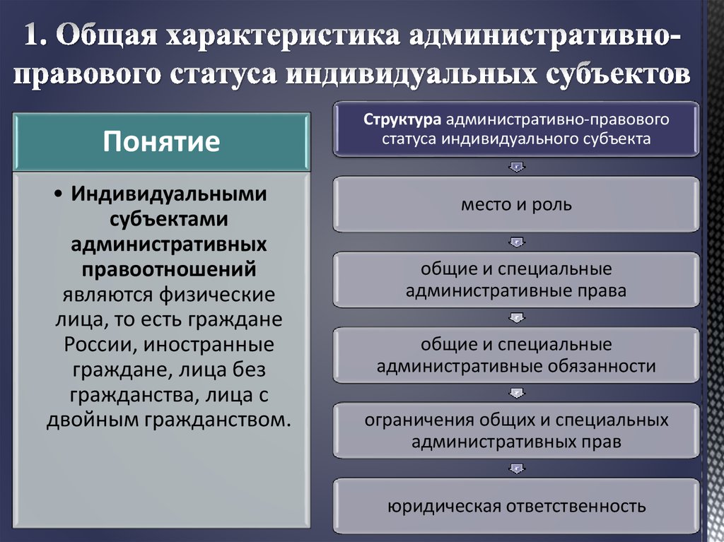 Общий и специальный статусы. Административно-правовой статус индивидуальных субъектов.