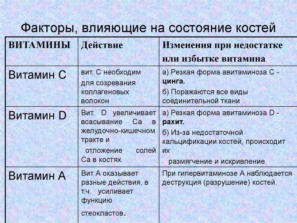 Факторы, влияющие на состояние костей