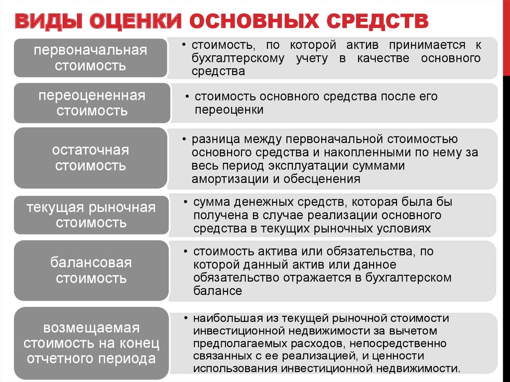 Основные средства бывают. Виды стоимости в бухгалтерском учете. Виды стоимости основных средств. Оценка ОС В бухгалтерском учете. Способы оценки основных средств в бухгалтерском учете.