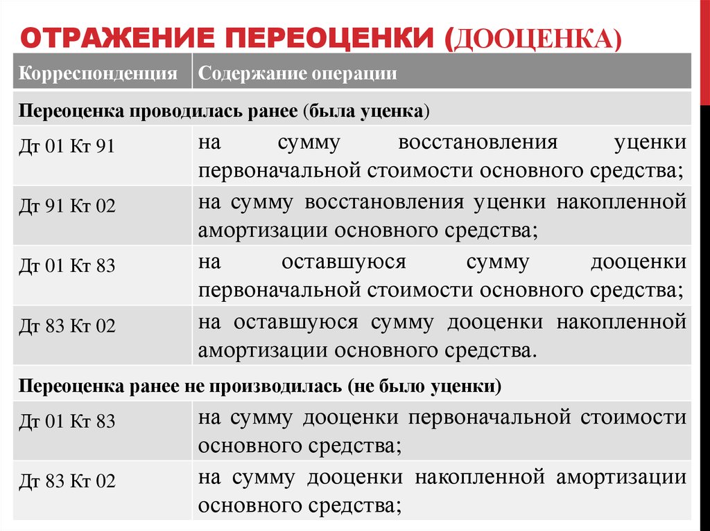 Амортизация дооценки. Проводки по переоценке. Сумма дооценки основных средств проводка. Проводки дооценки основных средств. Отражена дооценка основных средств.