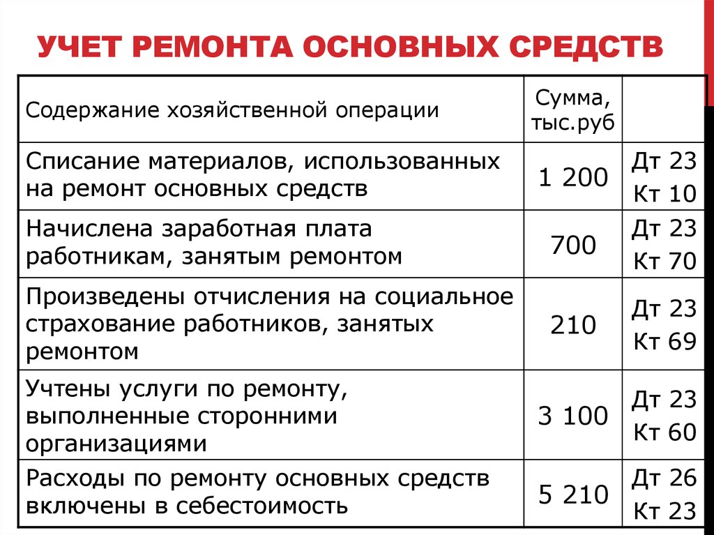 Отражена выручка от продажи товаров. Ремонт основных средств проводка. Ремонт основных средств цехов основного производства проводка. Проводки по ремонту основных средств хозяйственным способом. На текущий ремонт оборудования проводка.