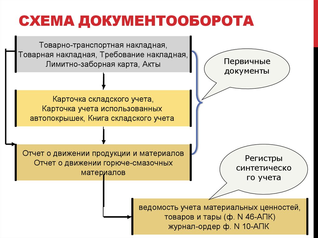 Схема документооборота по учету запасов